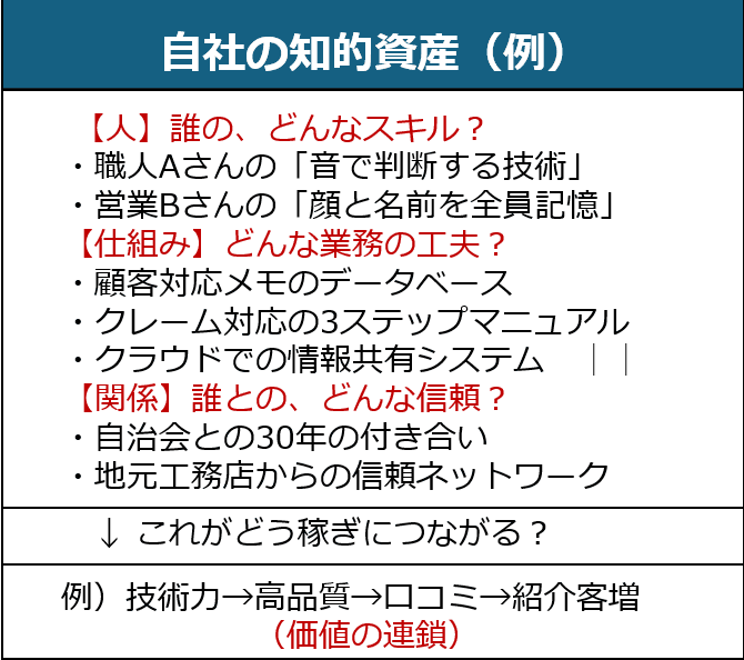価値の連鎖