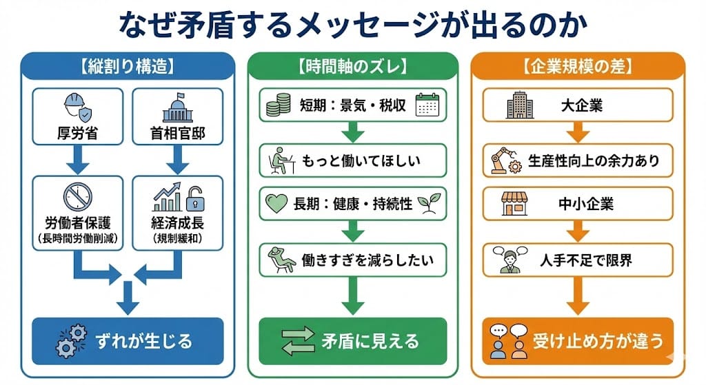 なぜ矛盾したメッセージが出てくるのか